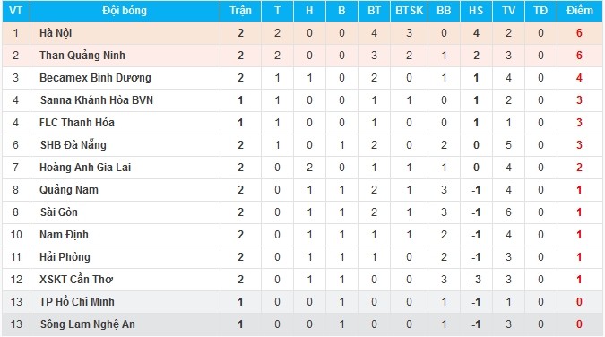 Tổng hợp vòng 2 V-League 2018: Hà Nội FC vững ngôi đầu, SLNA và TP.HCM “đội sổ” - Bóng Đá