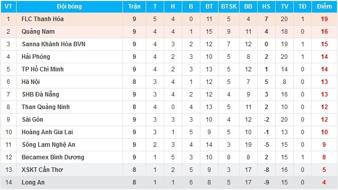 Kết liễu SLNA trong hiệp 1, Sài Gòn FC thoát nhóm cầm đèn đỏ - Bóng Đá