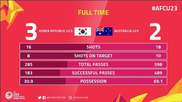 HLV U23 Australia lại kêu ca về trận thua Việt Nam - Bóng Đá