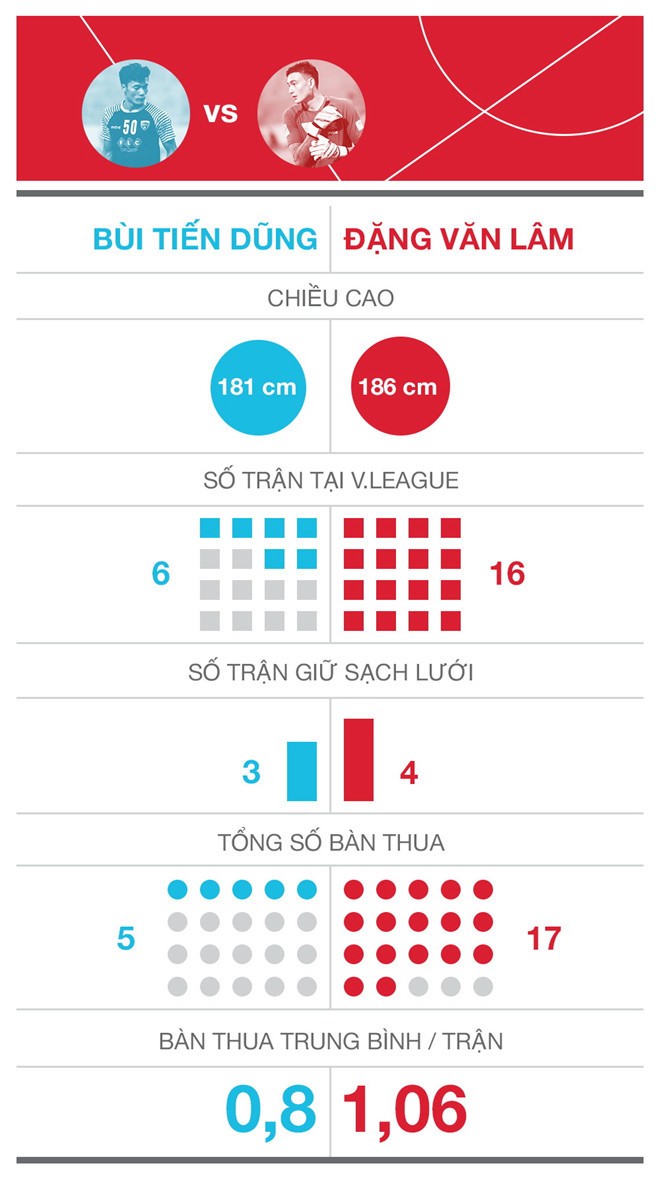 Ai sẽ là thủ môn số một ĐT Việt Nam? - Bóng Đá