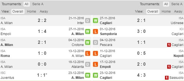 00h00 ngày 09/01, AC Milan vs Cagliari: Cho một khởi đầu mới - Bóng Đá