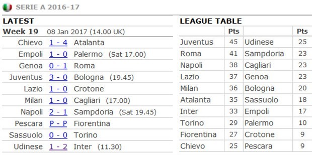 Higuain lập cú đúp, Juventus viết nên trang sử mới - Bóng Đá