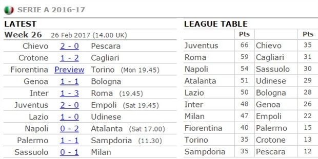 Trọng tài tặng 3 điểm cho Milan, Inter thua muối mặt trước Roma - Bóng Đá