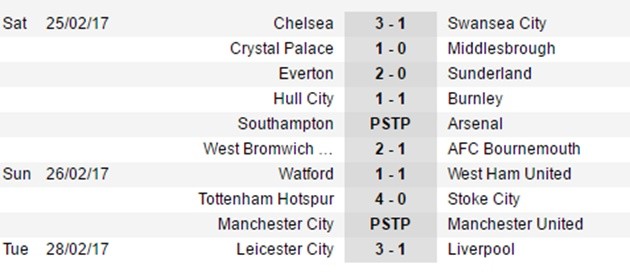 Sau vòng 26 NHA: Bi kịch Ranieri; Liverpool - Top 4 xa dần - Bóng Đá