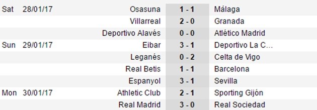 Sau vòng 20 La Liga: Trọng tài cản Barca; Real 'nhấn ga' - Bóng Đá
