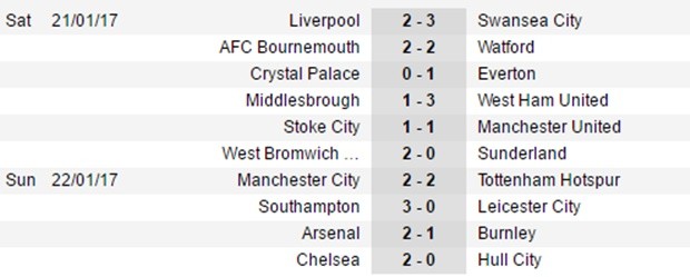 Đội hình tệ nhất vòng 22 NHA: Arsenal, Liverpool, M.U có đủ - Bóng Đá