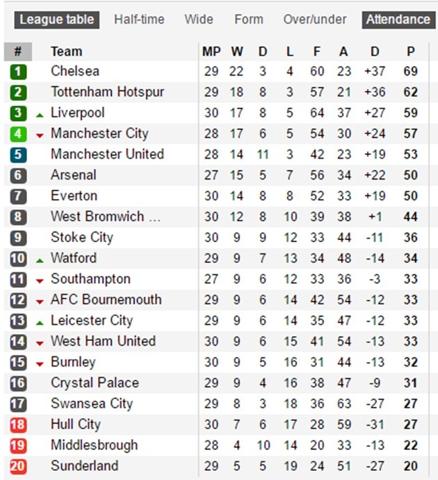 Leicester City bay cao, thắng trận thứ 5 liên tiếp - Bóng Đá