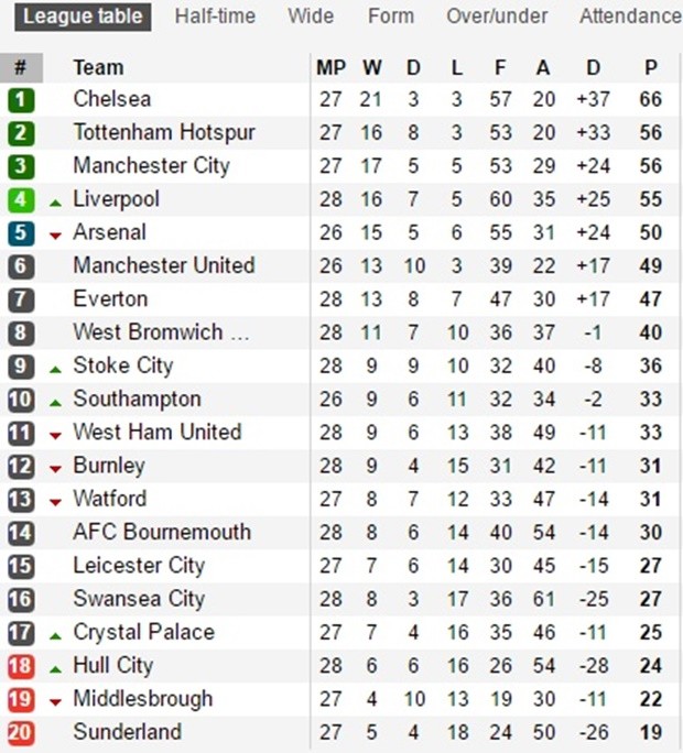 Dự đoán vòng 26 NHA: M.U 'hái quả ngọt'; Liverpool nhấn chìm Leicester - Bóng Đá