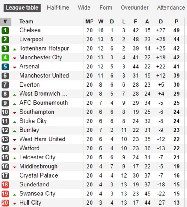 Sau vòng 20 Ngoại hạng Anh: Chelsea bị bắn hạ; Top 5 'hỗn loạn' - Bóng Đá