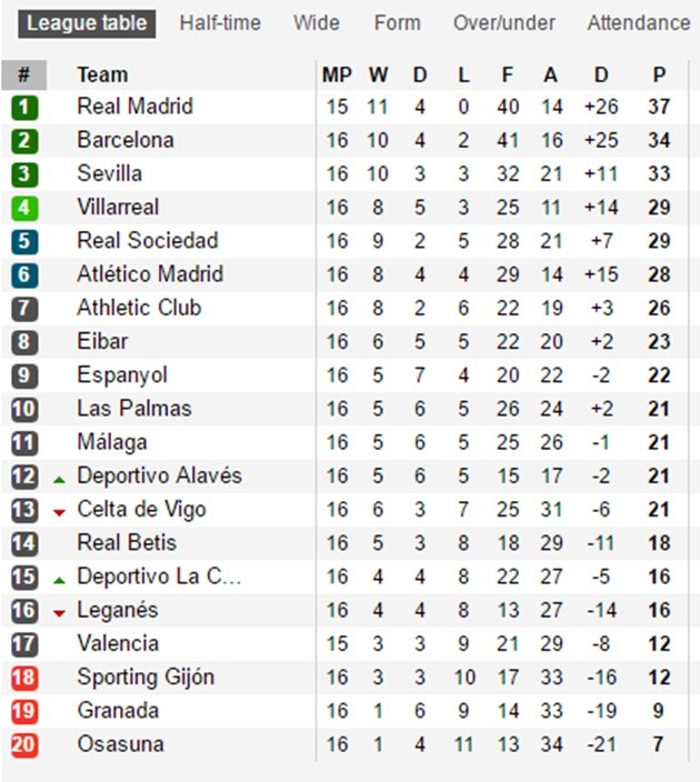Trước vòng 17 La Liga: Ai đó, làm ơn cản Real Madrid! - Bóng Đá