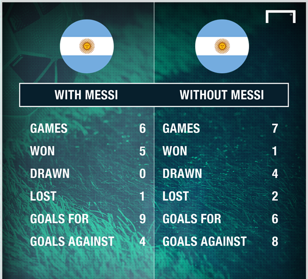 Messi quan trọng thế nào với Argentina? - Bóng Đá