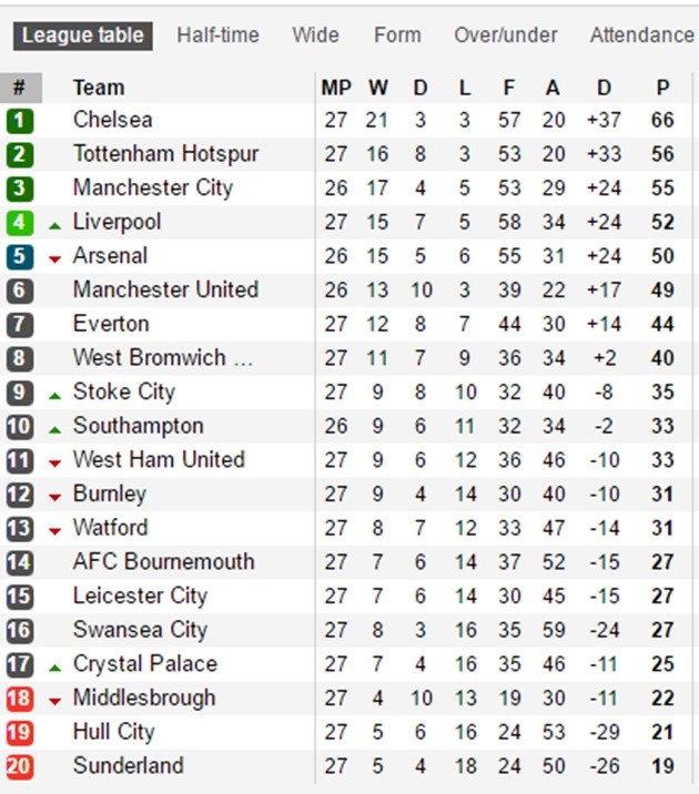 Sau vòng 27 NHA: 2 vị vua Liverpool & M.U; Top 4 dần định hình - Bóng Đá
