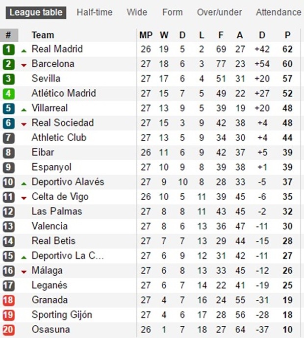 Sau vòng 27 La Liga: 'Siêu nhân' Ramos; Barca chết vì... PSG - Bóng Đá