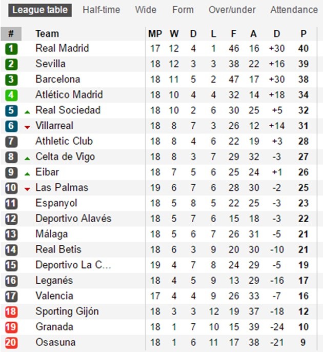 Trước vòng 19 La Liga: Barca trở lại; Real hết 'say giấc nồng' - Bóng Đá
