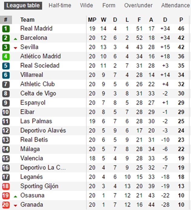 Sau vòng 20 La Liga: Trọng tài cản Barca; Real 'nhấn ga' - Bóng Đá