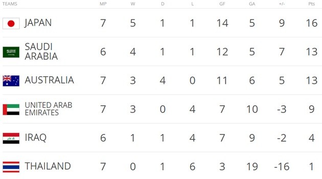 Thua Nhật 4 bàn không gỡ, Thái Lan hết mơ World Cup - Bóng Đá