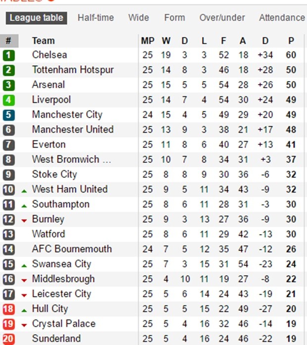 Thôi rồi, Leicester City! - Bóng Đá