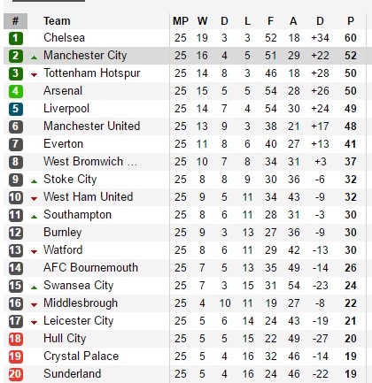Dự đoán vòng 26 NHA: Liverpool hạ Leicester; M.U 'hái quả ngọt' - Bóng Đá