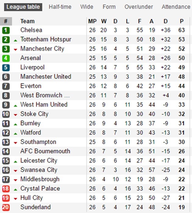 Sau vòng 26 NHA: Bi kịch Ranieri; Liverpool - Top 4 xa dần - Bóng Đá