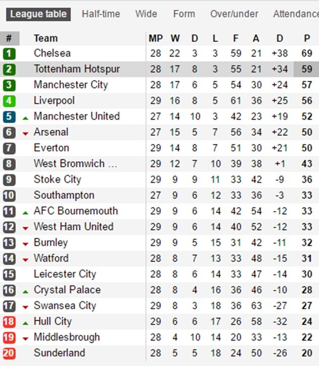 Ở một thế giới khác, Man Utd có thể soán ngôi Chelsea - Bóng Đá