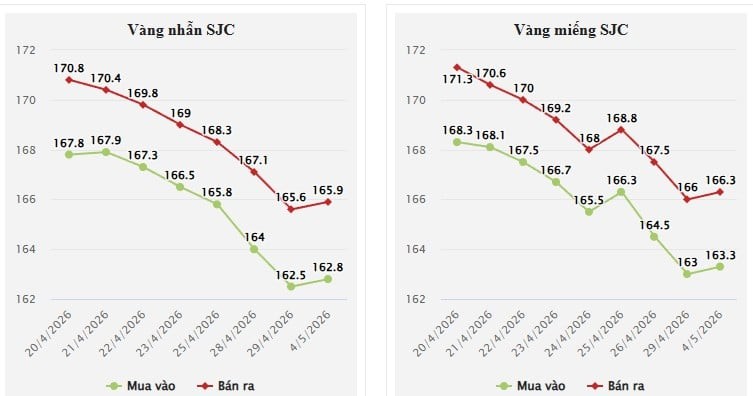 Kết thúc phiên 4/5, giá vàng miếng SJC được niêm yết ở mức 163,3 – 166,3 triệu đồng/lượng (mua vào – bán ra), tăng 300.000 đồng/lượng so với cuối tuần trước.