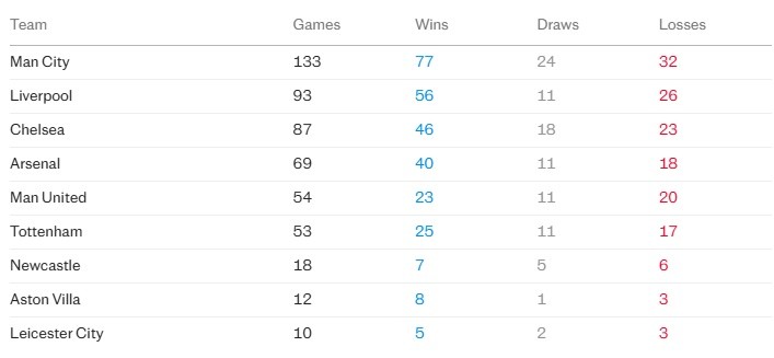 MU chỉ mới có 54 trận tại Champions League kể từ sau kỷ nguyên của Sir Alex.