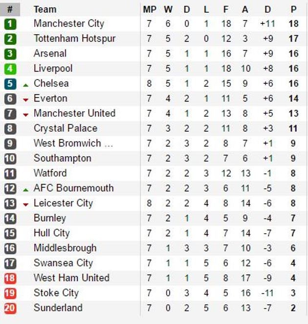 BXH Premier League