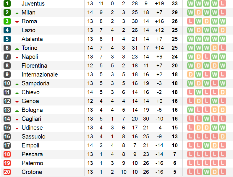 bxh-seriea-14