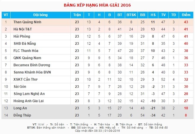 BXH_Vong_23_VLeague