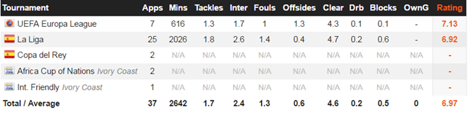 Các chỉ số kỹ thuật của Bailly mùa vừa rồi (theo Whoscored).
