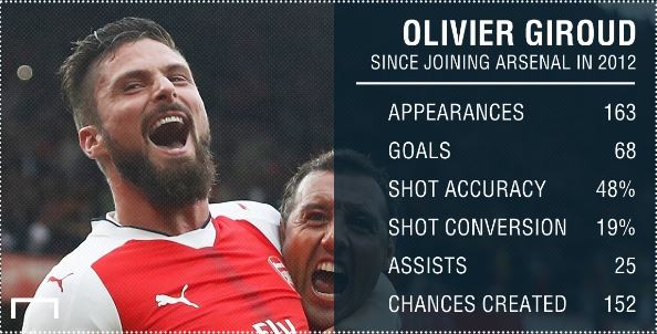 Giroud