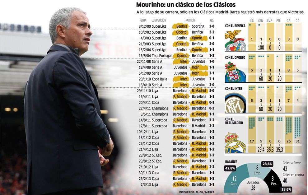 nhin-lai-thanh-tich-cua-mourinho-o-cac-tran-sieu-kinh-dien-1
