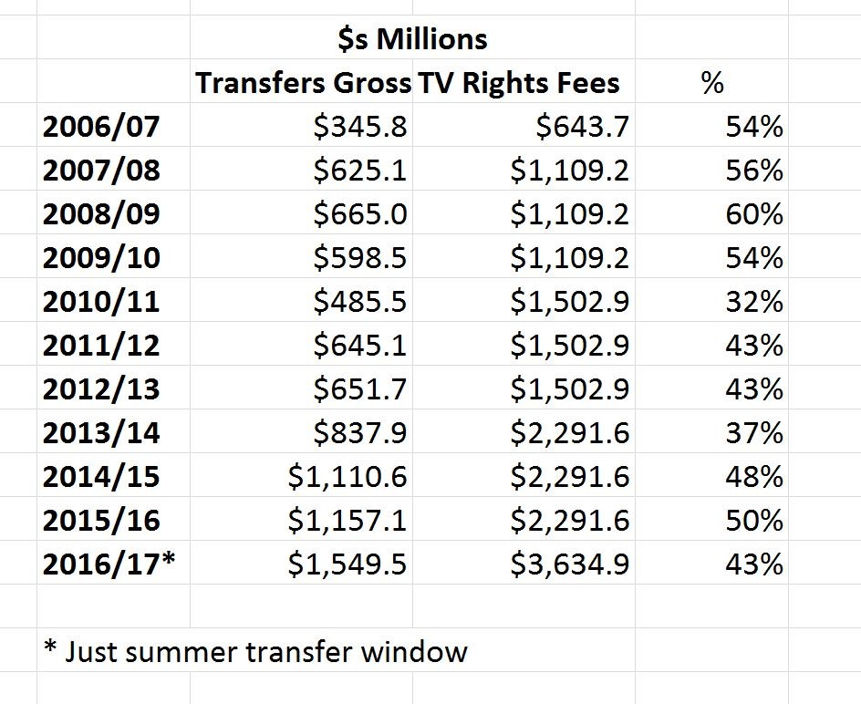 Rights-to-Transfers