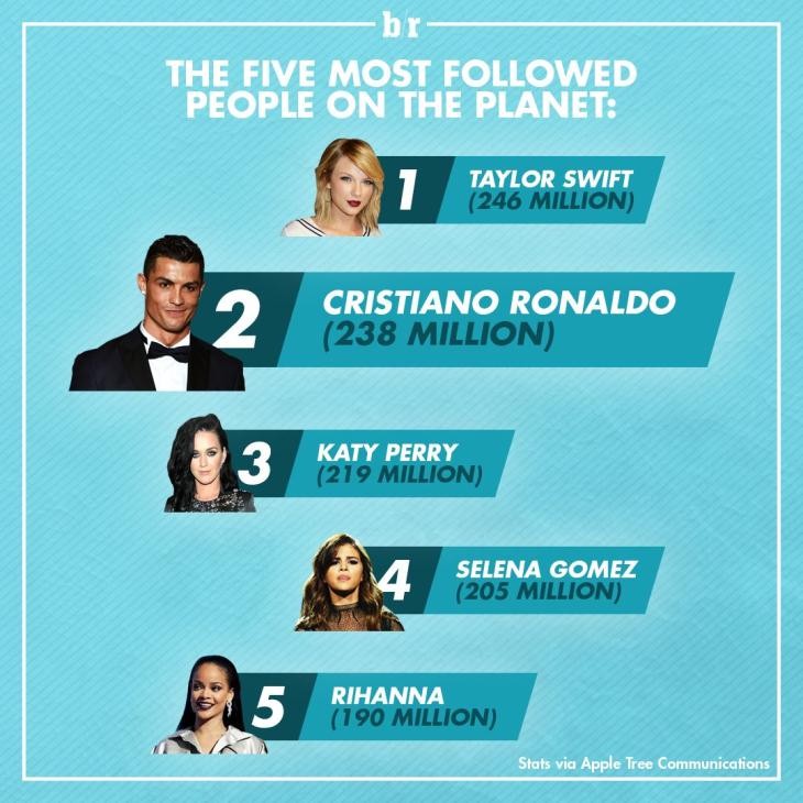 ronaldo-tro-thanh-nguoi-dan-ong-duoc-theo-doi-nhieu-nhat