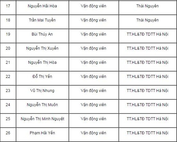  Danh sách 26 cầu thủ được triệu tập của ĐT Nữ Việt Nam. Ảnh: Internet.