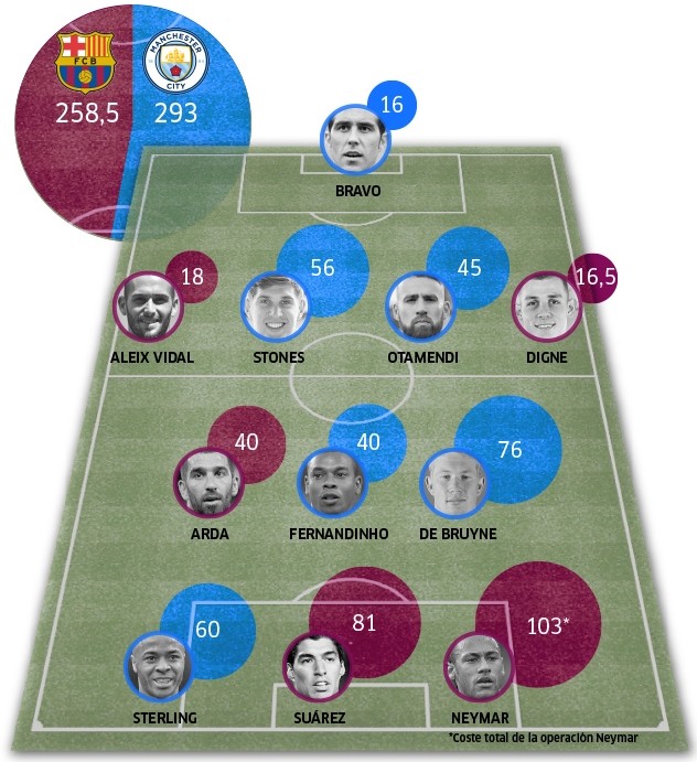 trung-xo-so-92-ty-chi-la-muoi-so-voi-gia-tri-dh-barca-vs-man-city-1