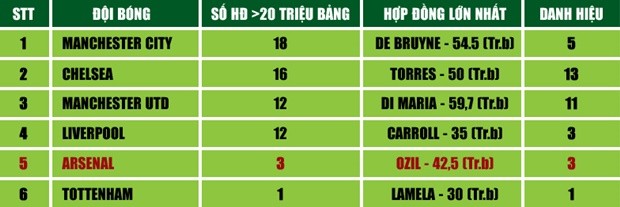 Arsenal mới chỉ có 3 bản HĐ giá trị từ 20 triệu bảng trở lên từ năm 2004. Ảnh: Internet.
