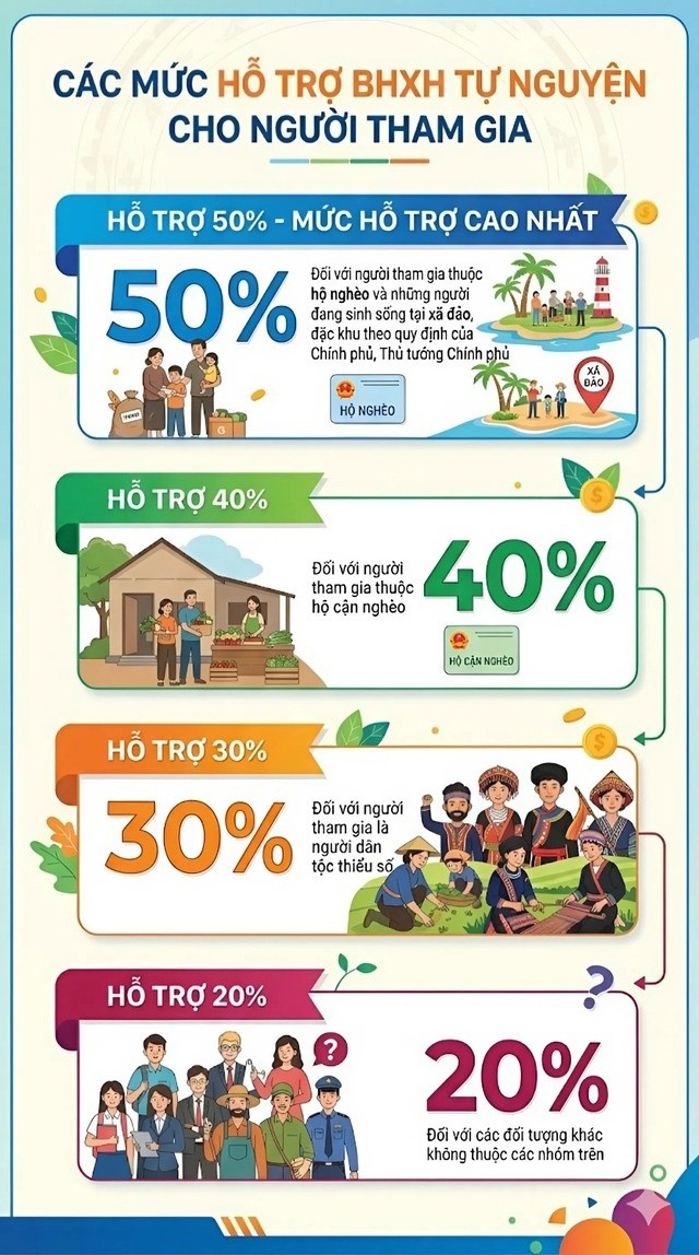 Về cách thức, người dân chỉ cần đóng phần tiền thuộc trách nhiệm của mình, phần hỗ trợ còn lại sẽ do cơ quan BHXH tổng hợp và đề nghị ngân sách chuyển vào quỹ theo định kỳ. 