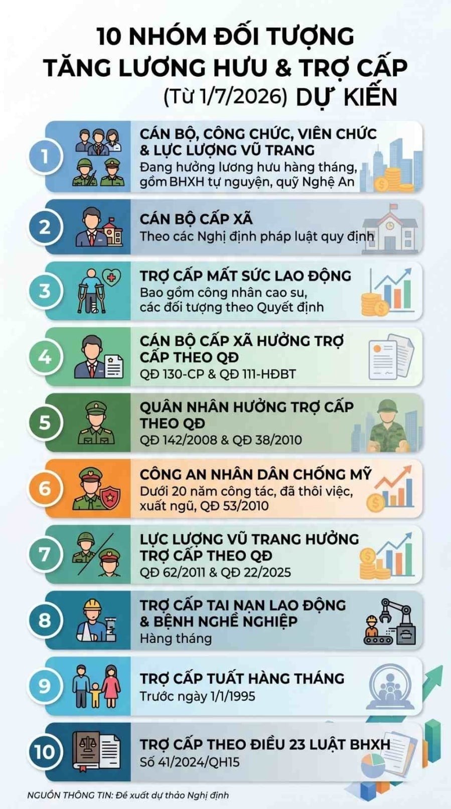 Người hưởng trợ cấp tai nạn lao động, bệnh nghề nghiệp hằng tháng; người hưởng trợ cấp tuất hằng tháng trước ngày 1/1/1995; cùng người đang hưởng trợ cấp theo Điều 23 Luật Bảo hiểm xã hội 2024.

