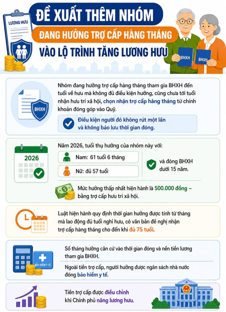 Cơ quan soạn thảo cho biết, việc điều chỉnh lần này nhằm góp phần đảm bảo đời sống cho người hưởng chính sách, đồng thời phù hợp với biến động kinh tế – xã hội trong giai đoạn hiện nay.

