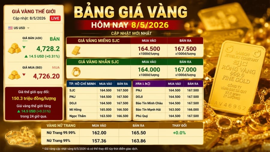 Giá vàng hôm nay 8/5