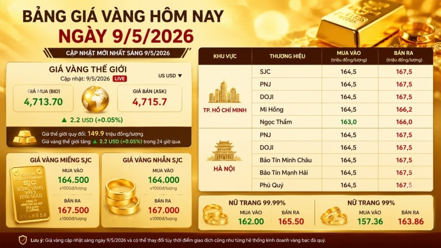 Giá vàng hôm nay 9/5