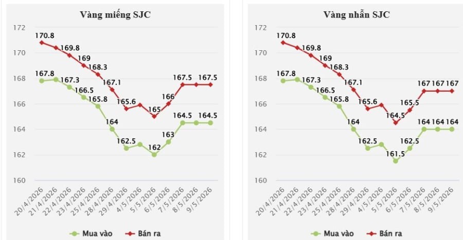 Sáng 10/5, thị trường vàng trong nước tiếp tục duy trì trạng thái ổn định sau nhiều phiên biến động mạnh trước đó.