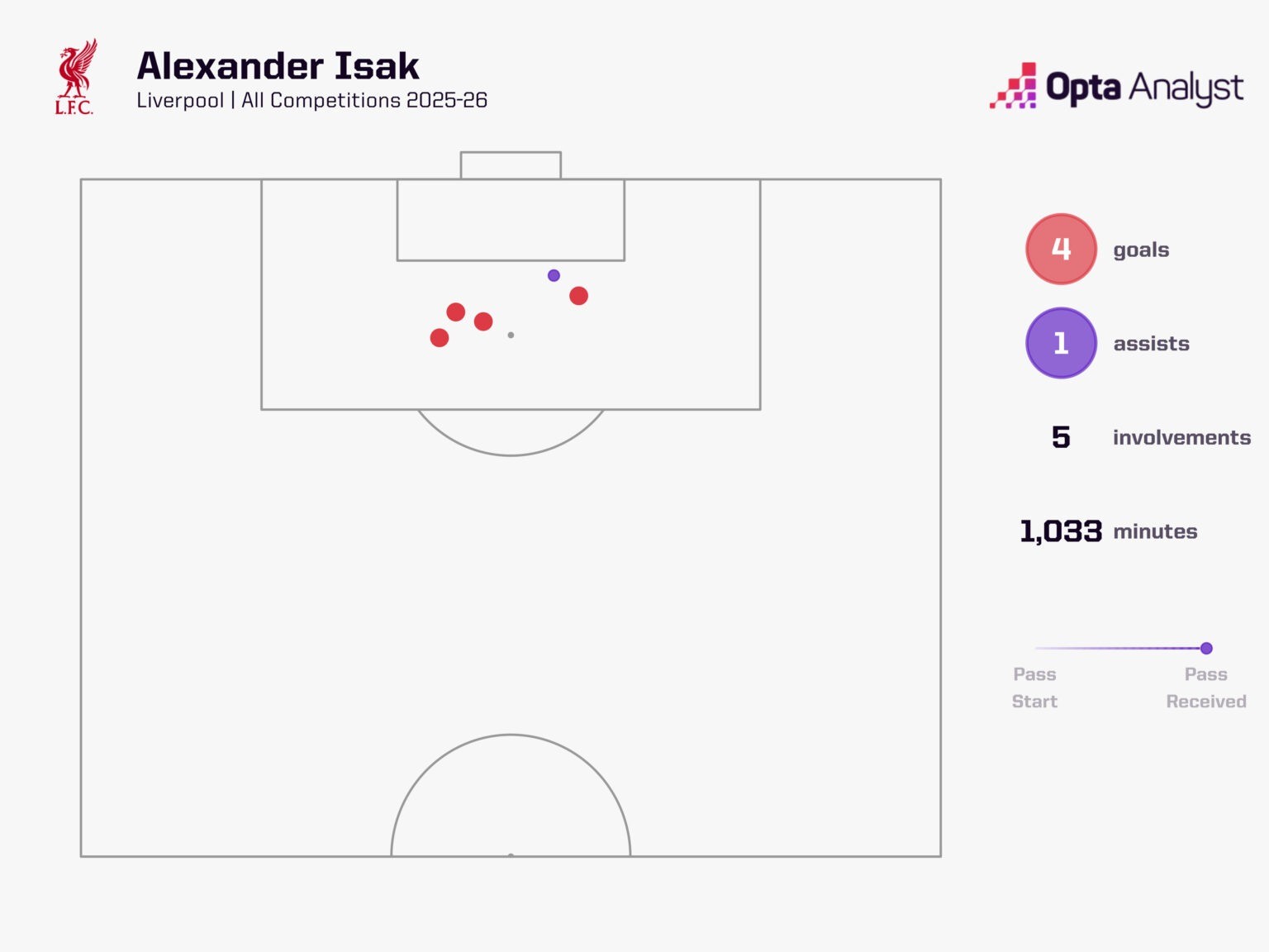 Alexander Isak, hiệu suất tối đa trong không gian hẹp. Ảnh: Opta.