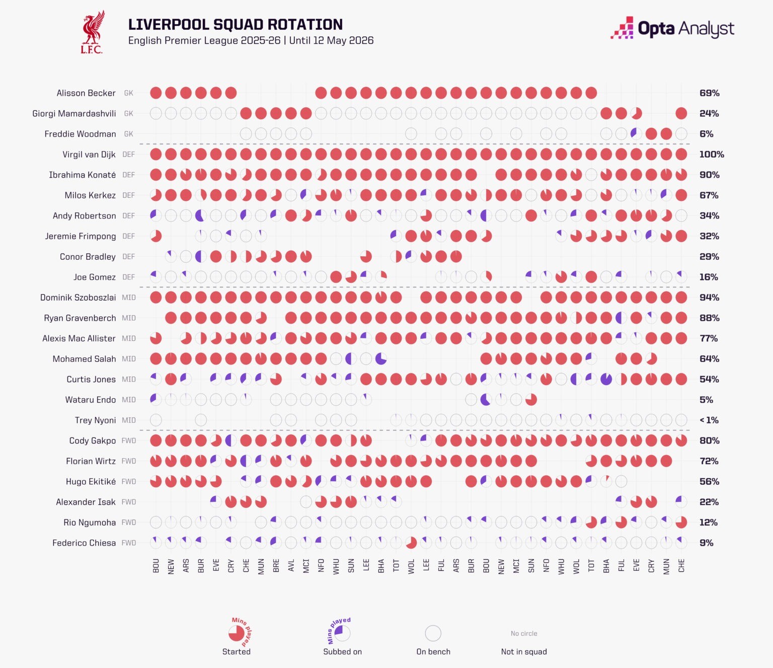 Bản đồ nhân sự của Liverpool mùa giải 2025-26. Ảnh: Opta.