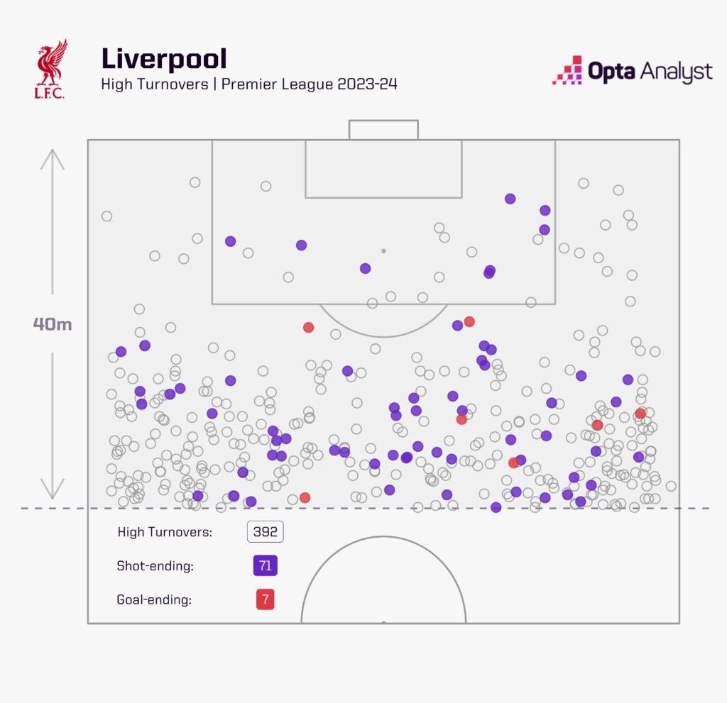 Nghệ thuật pressing tầm cao của Liverpool 2023-24. Ảnh: Opta.