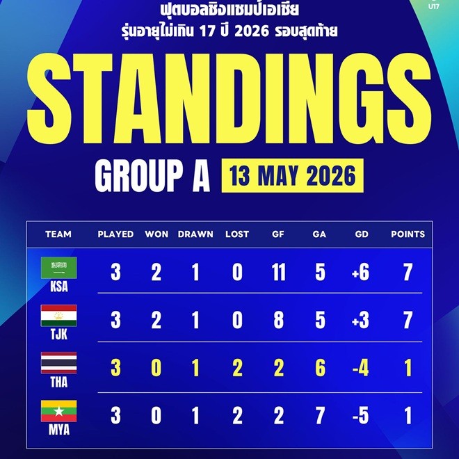 U17 Thái Lan chỉ giành được 1 điểm.