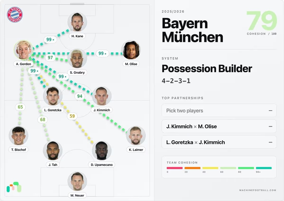 Biểu đồ độ gắn kết của Machine Football: Anthony Gordon dường như rất phù hợp với Bayern Munich. Ảnh: Machine Football.