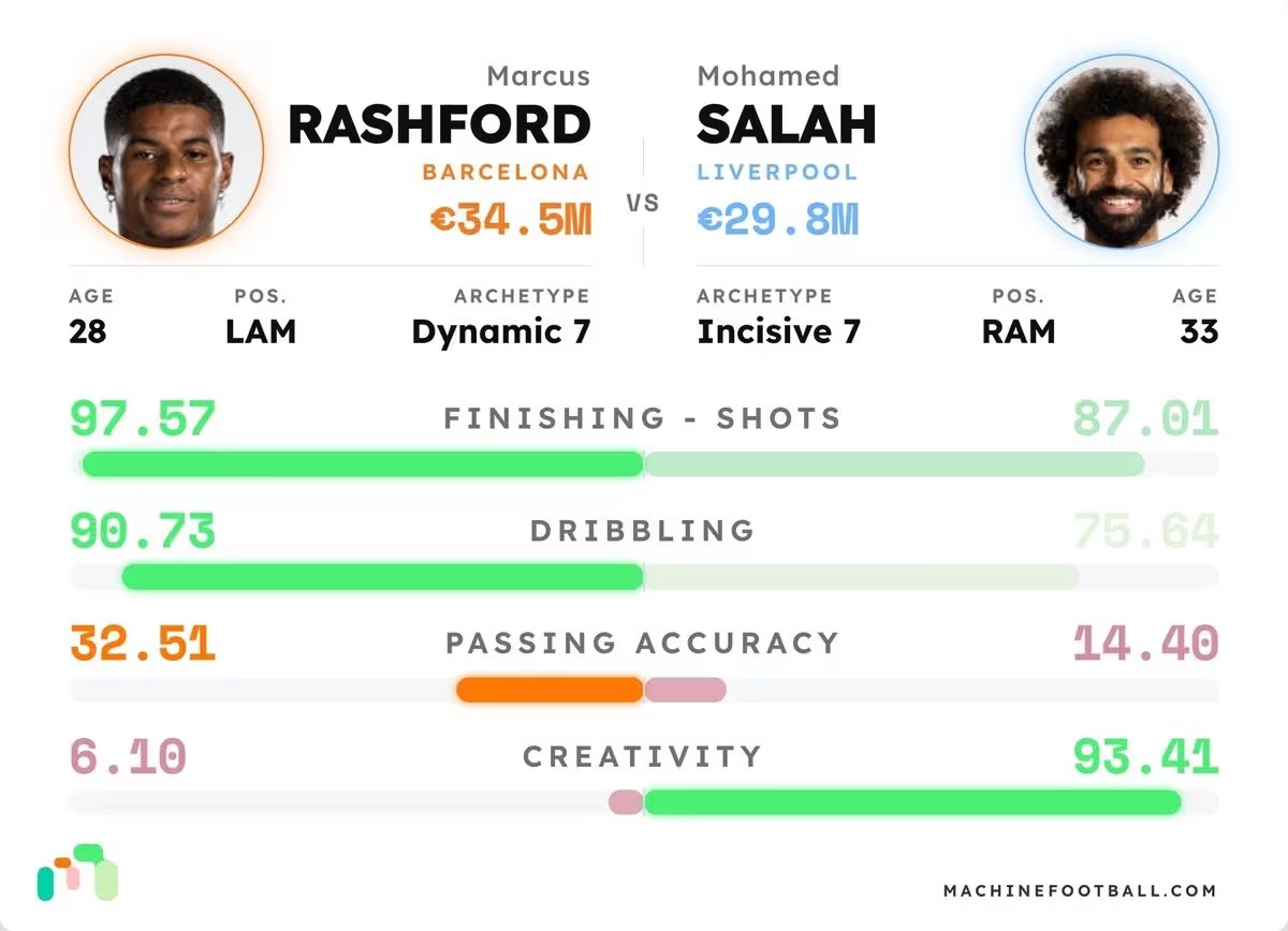 So sánh hồ sơ cầu thủ của Machine Football: Rashford có thể mang đến mối đe dọa ghi bàn lớn hơn những gì Mohamed Salah đã thể hiện ở mùa giải này. Ảnh: Machine Football.