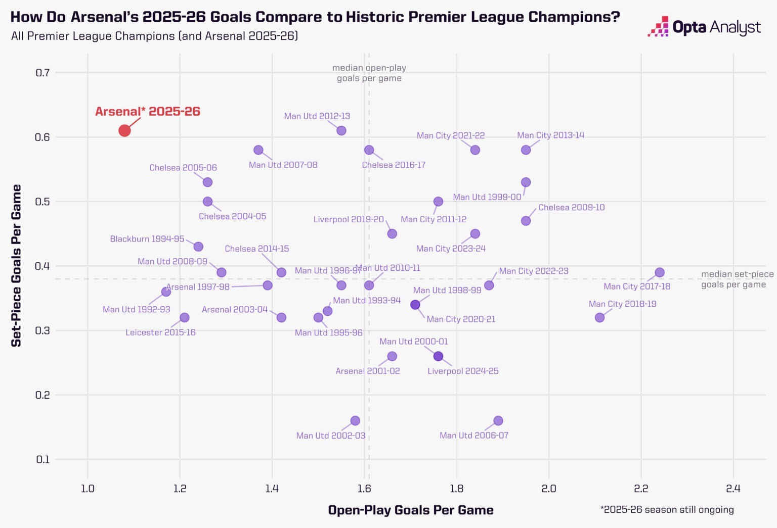 So sánh hiệu suất bàn thắng Arsenal với các nhà vô địch. Ảnh: Opta.